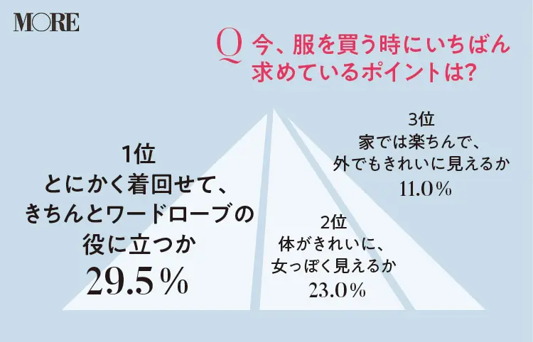 【2020ファッション秋の陣】20代女子300人のアンケートで「今本当に欲しい服」が見えた! _5