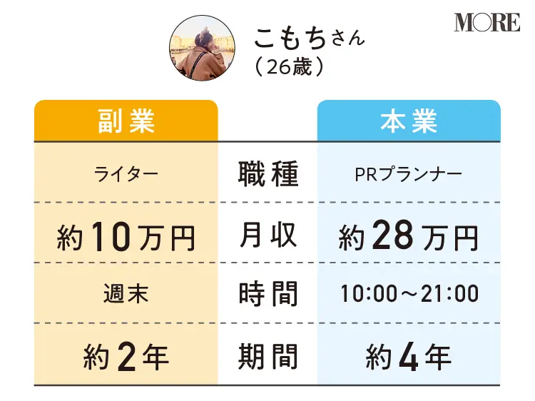 【副業女子に聞く】ライターを副業にする20代女子の収入や生活は? 人脈や経済面など「良かったこと」と「困ったこと」_1