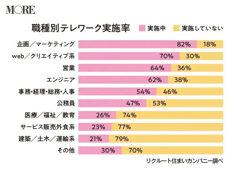 職種別テレワーク実態率のグラフ「企画・マーケティング職の人が82%で最もテレワークを実施」