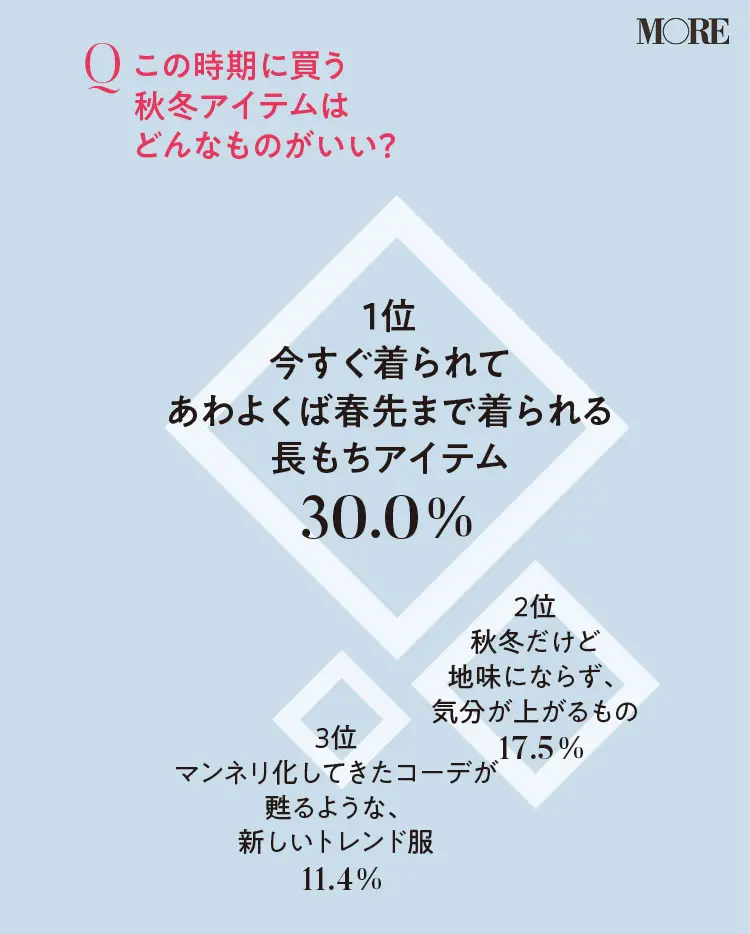 【2020ファッション秋の陣】20代女子300人のアンケートで「今本当に欲しい服」が見えた! _3