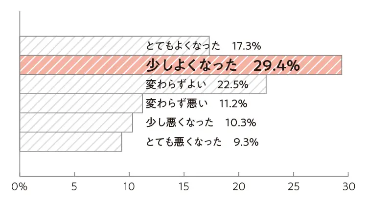 転職した代女性300人に聞きました 転職してよかったこと1位は 福利厚生面の変化は 転職したい人にアドバイスはある お仕事 Daily More