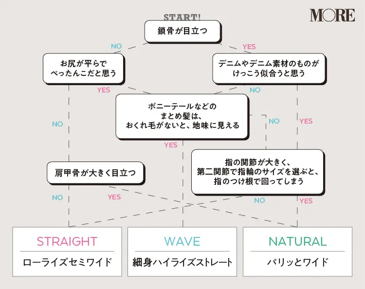 骨格診断で似合うデニムを知るべし! さあ、あなたの体は何タイプ? _2