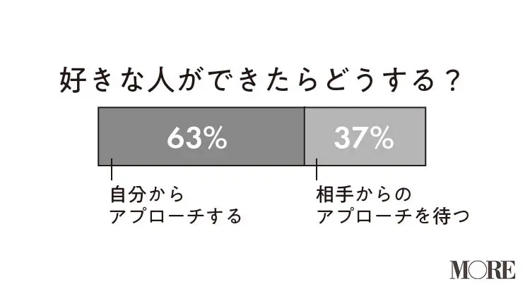 【20代の恋愛・結婚観のリアル】- モテ期、不倫、元カレが忘れられないetc. あなたの恋愛はどのタイプ?_7