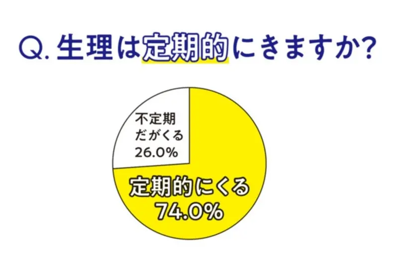 【生理をラクにする強化週間1】最新生理事情 記事Photo Gallery_1_1