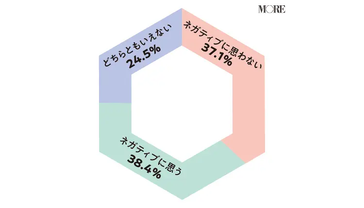 セックスレスにネガティブなイメージがある女性が38.1%、ネガティブなイメージがない女性が38.4%、どちらともいえない女性が24.5%
