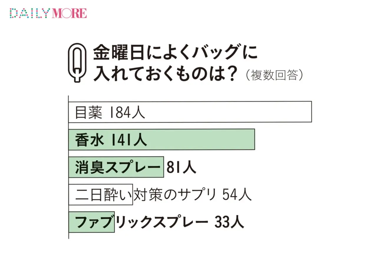 香りにこだわる人多し! 働く女子500人の「金曜日のおしゃれとあれこれ」白書_5