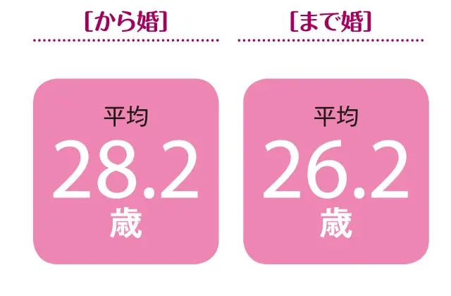 【「まで婚」「から婚」徹底比較2】「30歳まで婚」の結婚式率は90%! 「から婚」は?_2