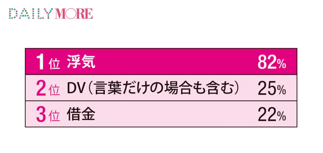 不倫に浮気、DVまで!? 「ゲス男子」と付き合った女子100人の被害白書!!_3