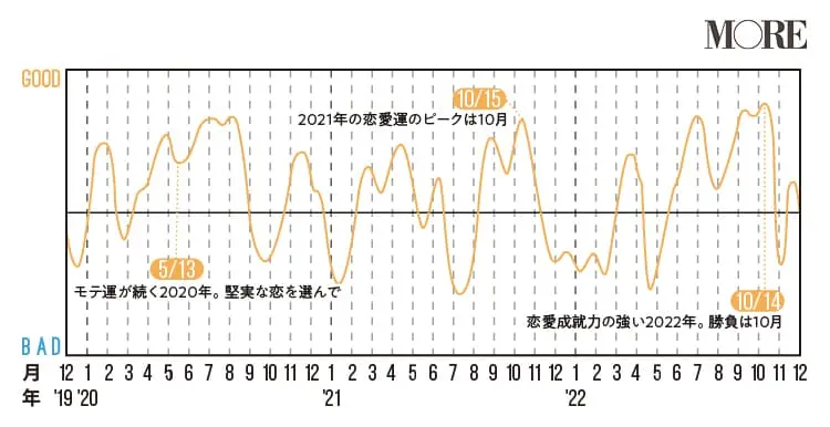 年占い 人気占術研究家 水晶玉子の12星座占いまとめ 今年はどんな運勢 気になる恋愛運 結婚運もチェック Love 恋愛 結婚 Daily More