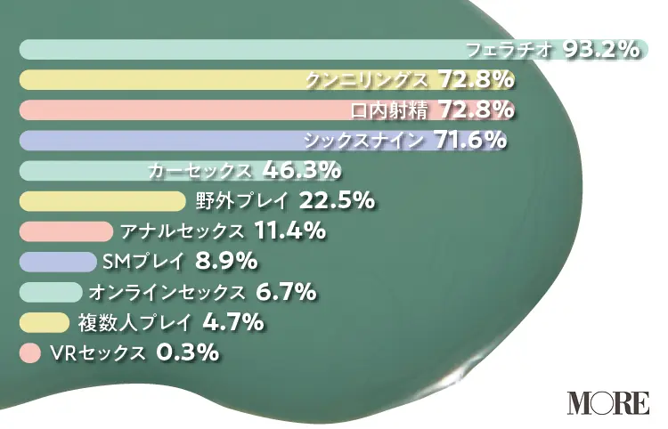 女性が経験したことのあるプレイはフェラチオ93.2%、クンニリングス72.8%、口内射精72.8%、シックスナイン71.6%、カーセックス46.3%、野外プレイ22.5%、アナルセックス11.4%、SMプレイ8.9%、オンラインセックス6.7%、複数人プレイ4.7%、VRセックス0.3%