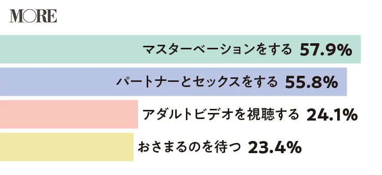 性欲を感じた時マスターベーションをする女性が57.9%、パートナーとセックスする女性が55.8%、アダルトビデオを視聴する女性が24.1%、性欲がおさまるのを待つという女性が23.4%