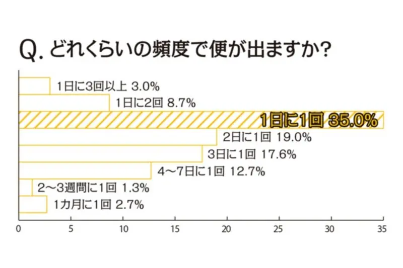 気になるモア世代300人の“便”にまつわるないしょ話 記事Photo Gallery_1_3
