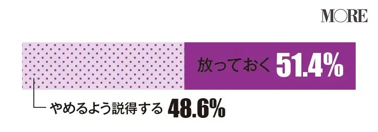 女友達の不倫は放っておくと回答した人の方がわずかに上回る(51.4%)