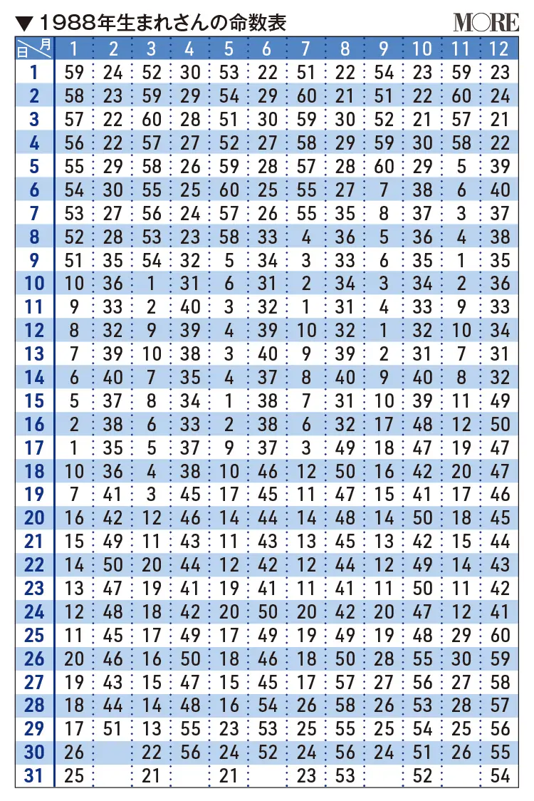 1988年生まれさんの命数表