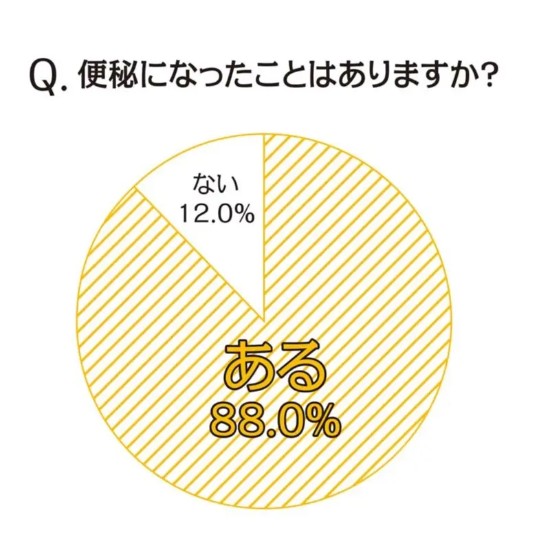 女子の約9割が便秘 気になるモア世代300人の 便 にまつわるないしょ話 ライフスタイル最新情報 Daily More