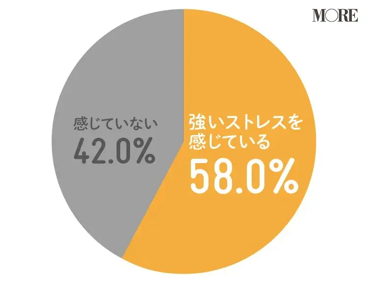 強いストレスを感じていると答えた人が58%