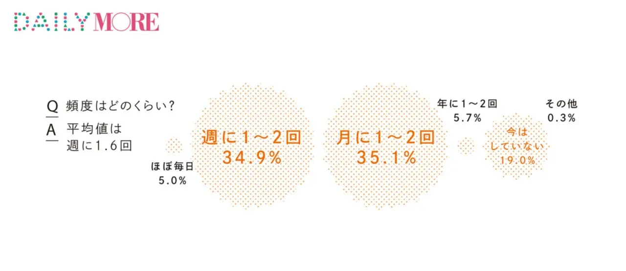 平均は14 7歳 約3割が小学生のうちに初めてのマスターベーションを経験 2000人の女性に聞いた 性とセックス リアル白書 モア リポート2017 ライフスタイル最新情報 Daily More