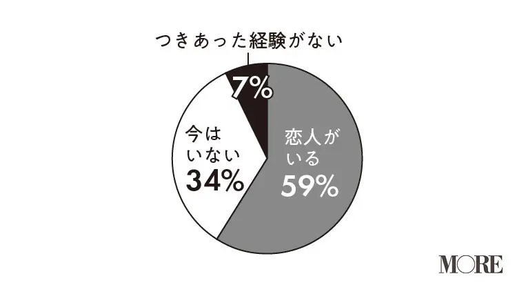 【20代の恋愛・結婚観のリアル】- モテ期、不倫、元カレが忘れられないetc. あなたの恋愛はどのタイプ?_5