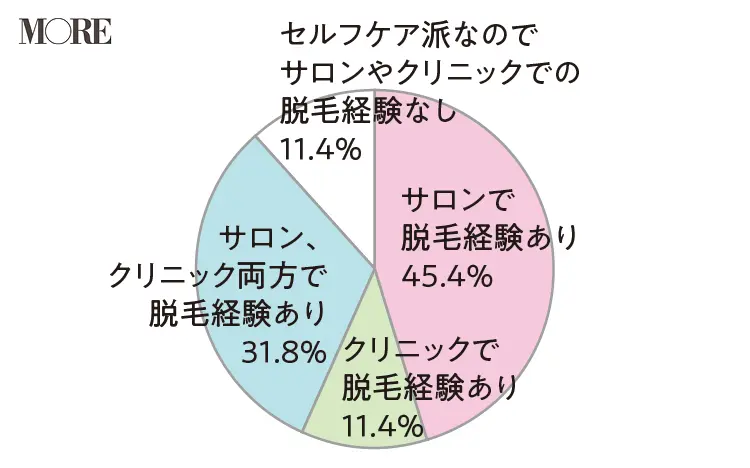永久脱毛のQ&A! 20代女子の8割以上が脱毛経験ありって本当⁉ サロンとクリニックの違いや、値段の差について知ってる?_1