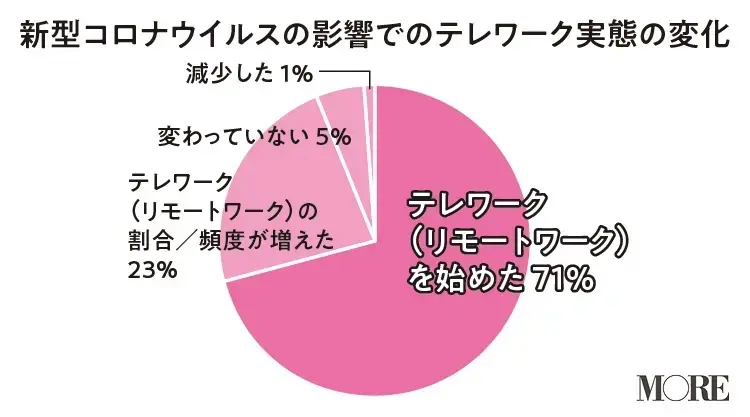 新型コロナウイルスの影響でのテレワーク実態の変化グラフ「リモートワークを始めたという人は71%」
