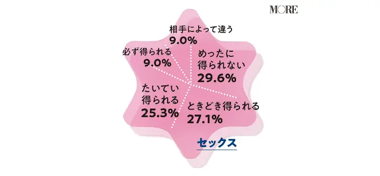 セックスでオーガズムを得られる頻度は少ない女性が29.6%、ときどき得られる女性が27.1%、必ず得られる女性が9.0%