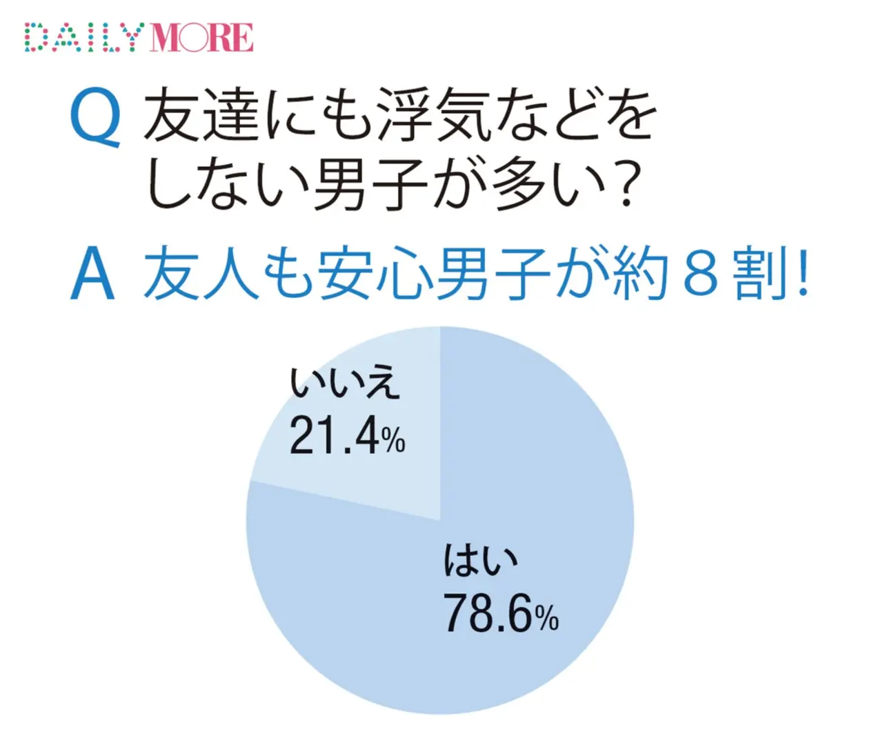 浮気などしたことのない“ひらまささん”的「安心男子」は42%!? 「イマドキ男子のお付き合い」リアル白書!!_6