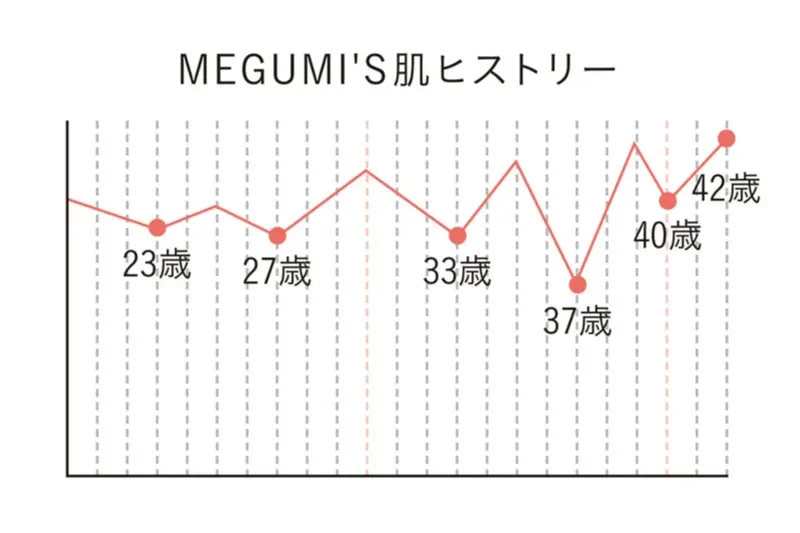 貯金ケアが重要だった! 美容家・神崎恵さんの「触りたくなるモテ肌」を手に入れる方法♡_3
