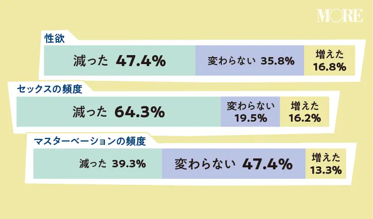 恋愛中と結婚後で変化があった人は約半数