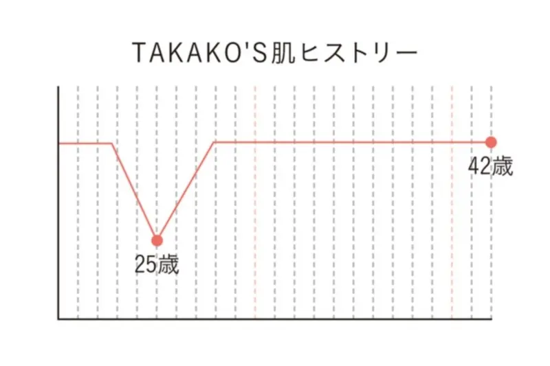 42歳の美肌の持ち主が教える #のぼり坂42 がモア世代にやっておいてよかったことまとめ | #OVER25のぼり坂美容 | (美肌・小顔肌・毛穴レス肌・透明美肌)14