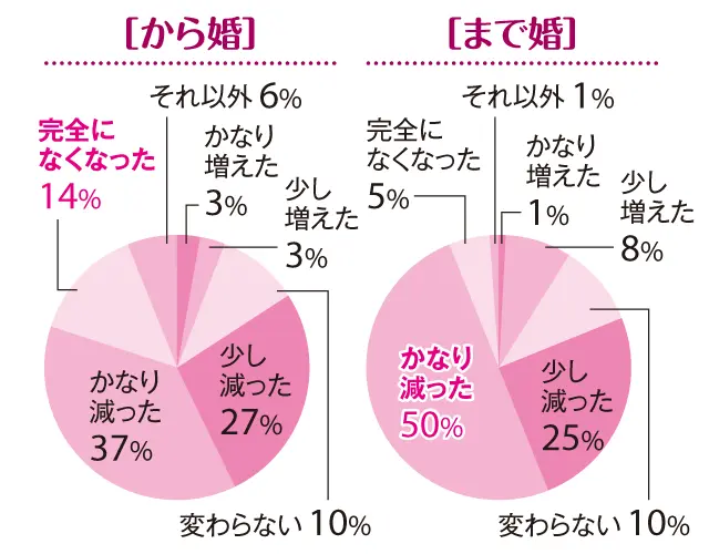 【「まで婚」「から婚」徹底比較4】「30歳から婚」は結婚前よりますます夫を好きに❤_1