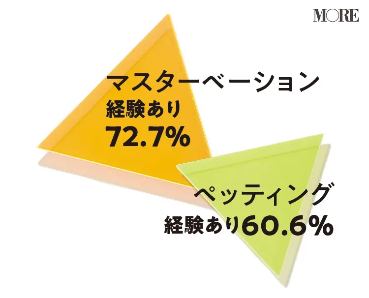 女性500名の性的経験を調査したグラフ